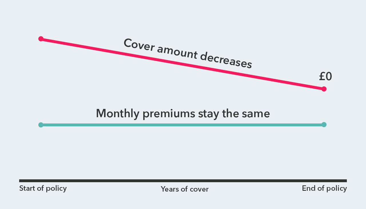 Graph showing how decreasing term life insurance works. As the amount of cover decreases over time to zero, your premiums stays the same.