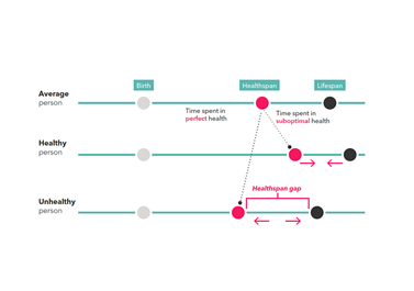 Lifespan, healthspan, and the healthspan gap